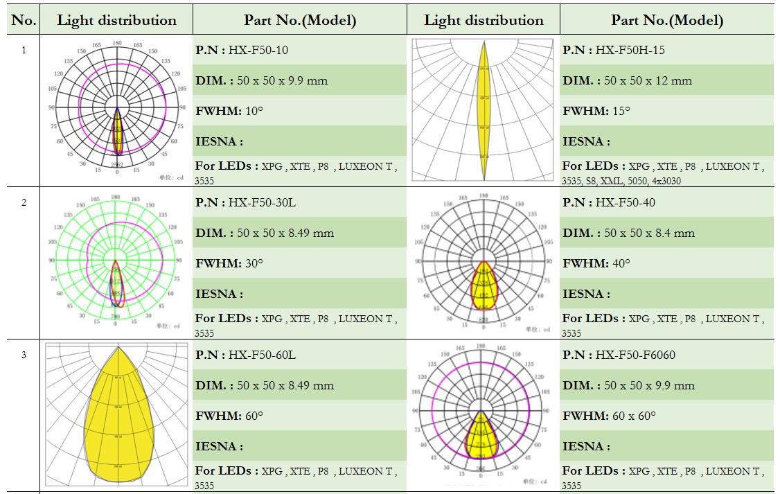 lentes LED, lentes de vidrio, lente Fresnel, lente para farolas